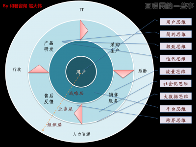 什么是真正的互联网思维？,互联网的一些事